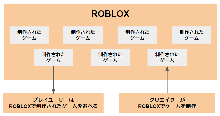 ロブロックスの仕組の図解