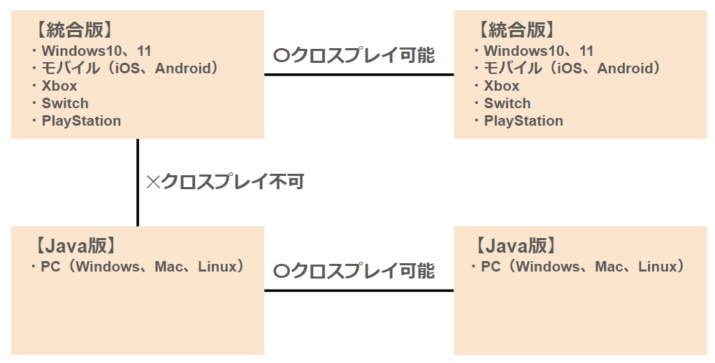 マインクラフトはクロスプレイ可能！やり方やできない時の対処法