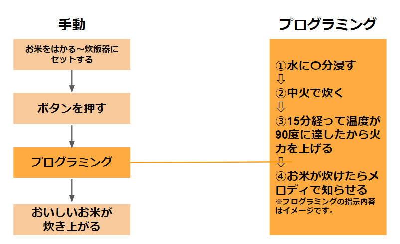 炊飯器のプログラミングの仕組み図解