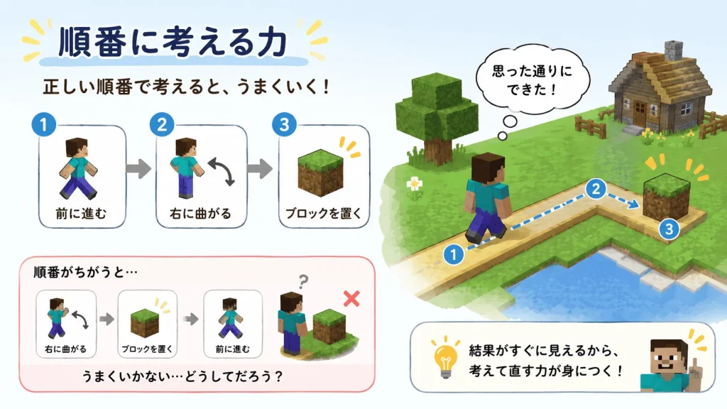 順番に考える力