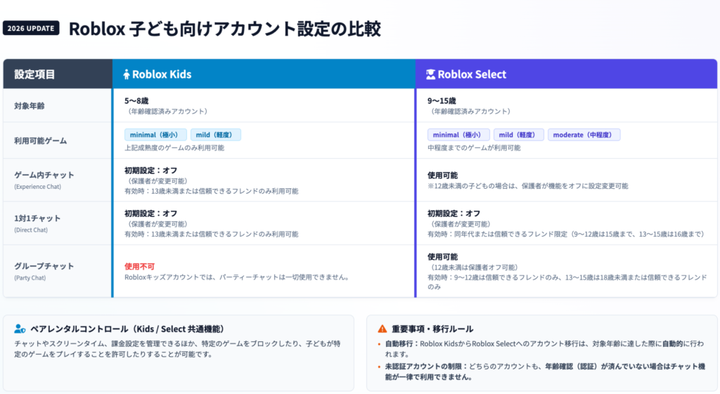 Roblox KidsとRoblox Select比較表