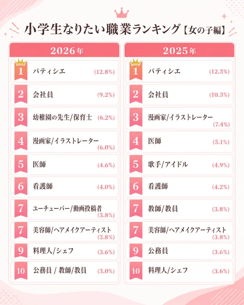 小学生女の子なりたい職業ランキング2026｜2025年比較