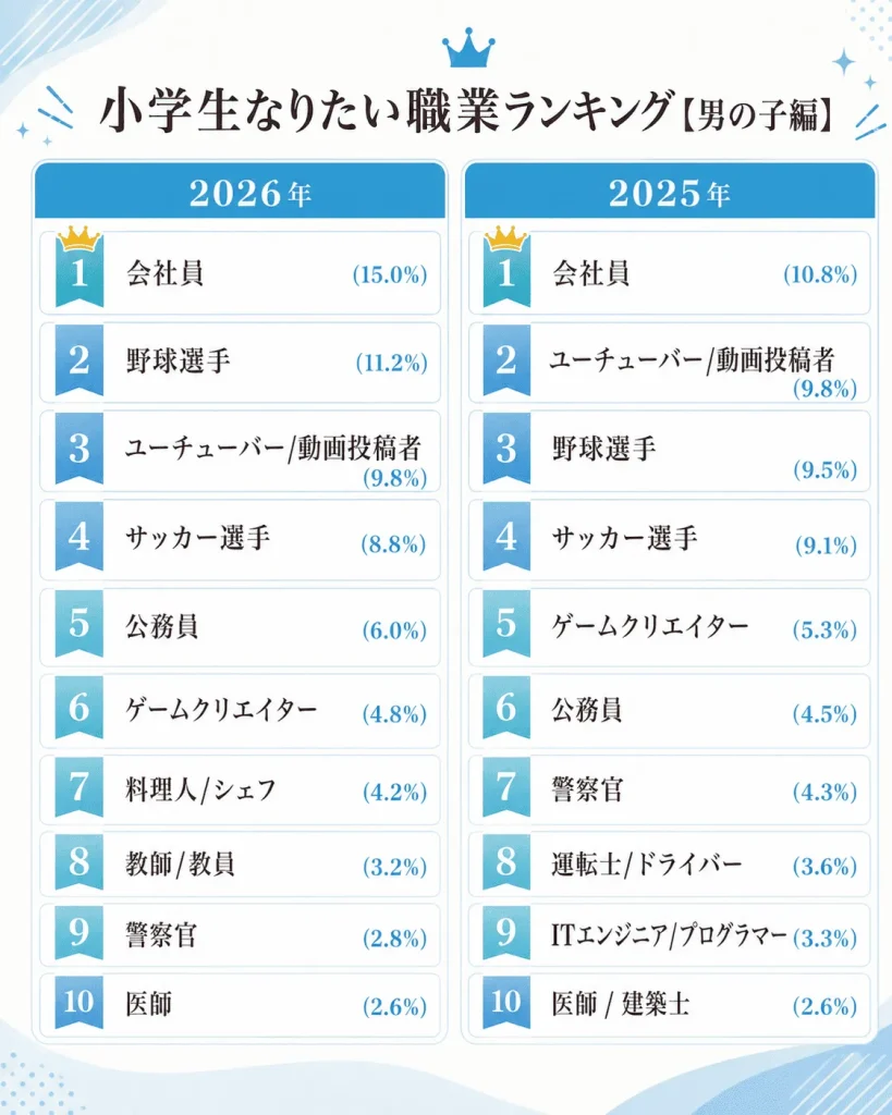 小学生男の子なりたい職業ランキング2026｜2025年比較