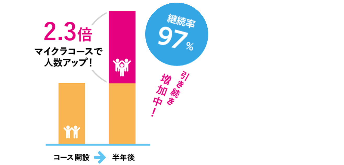 マイクラで生徒数2.3倍！