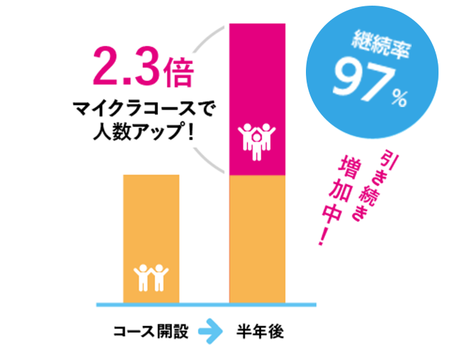 マイクラで生徒数2.3倍！